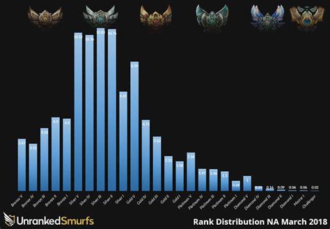 league of legends rank distribution 2024.